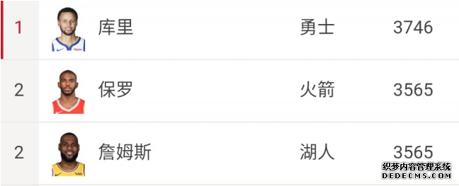 NBA本赛季薪金最高的十名球员排行榜 詹姆斯与保罗薪水相同